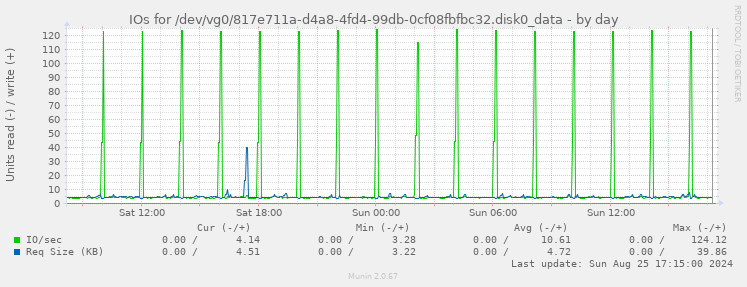 IOs for /dev/vg0/817e711a-d4a8-4fd4-99db-0cf08fbfbc32.disk0_data