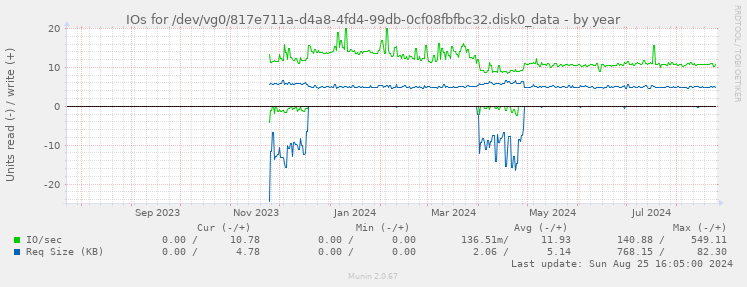 IOs for /dev/vg0/817e711a-d4a8-4fd4-99db-0cf08fbfbc32.disk0_data