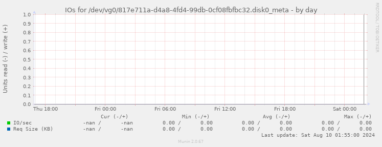 IOs for /dev/vg0/817e711a-d4a8-4fd4-99db-0cf08fbfbc32.disk0_meta