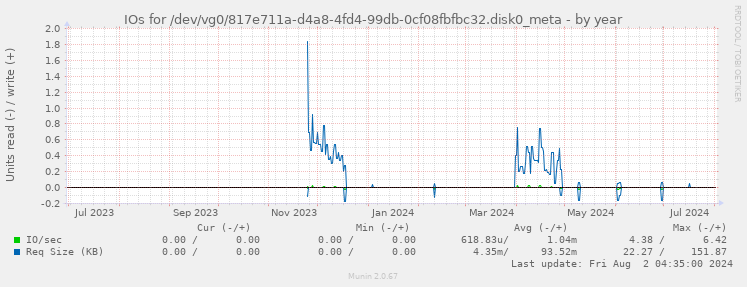 IOs for /dev/vg0/817e711a-d4a8-4fd4-99db-0cf08fbfbc32.disk0_meta