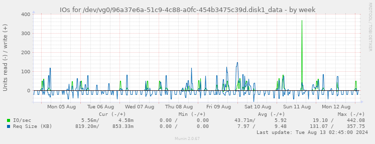 IOs for /dev/vg0/96a37e6a-51c9-4c88-a0fc-454b3475c39d.disk1_data