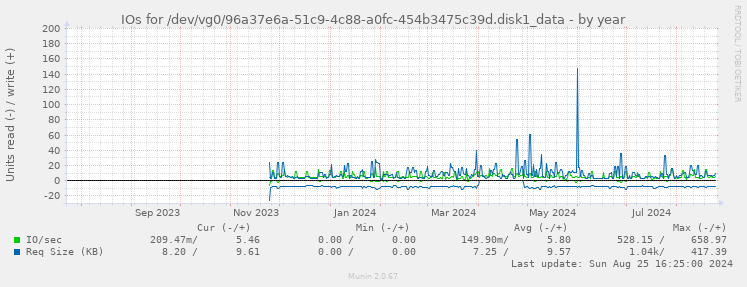 IOs for /dev/vg0/96a37e6a-51c9-4c88-a0fc-454b3475c39d.disk1_data