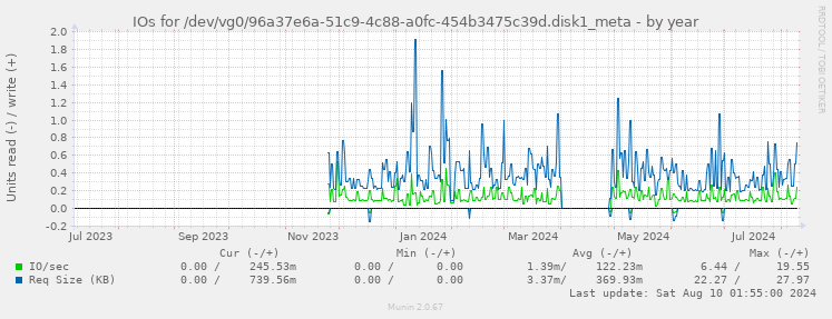 IOs for /dev/vg0/96a37e6a-51c9-4c88-a0fc-454b3475c39d.disk1_meta