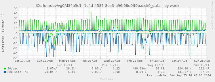 IOs for /dev/vg0/d34b5c1f-1c4d-4535-8ce3-b96f08e0ff9b.disk0_data