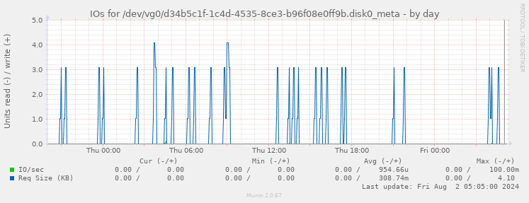 IOs for /dev/vg0/d34b5c1f-1c4d-4535-8ce3-b96f08e0ff9b.disk0_meta