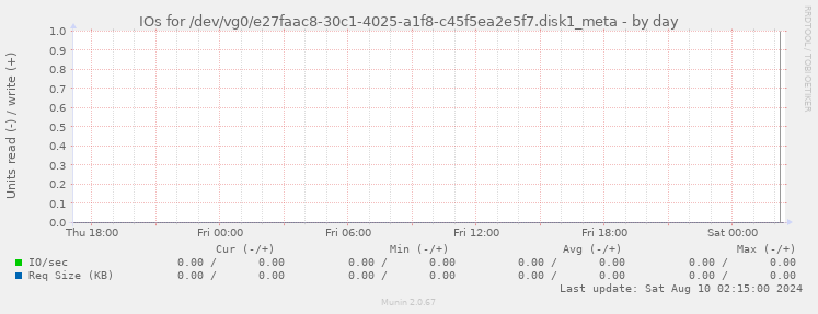 IOs for /dev/vg0/e27faac8-30c1-4025-a1f8-c45f5ea2e5f7.disk1_meta