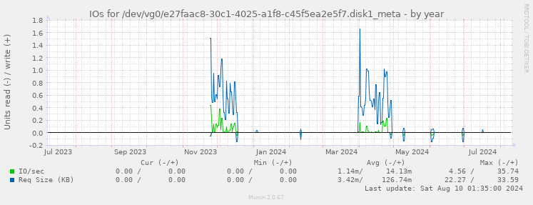 IOs for /dev/vg0/e27faac8-30c1-4025-a1f8-c45f5ea2e5f7.disk1_meta