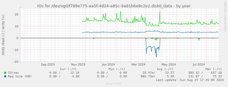 IOs for /dev/vg0/f789e775-aa5f-4d24-a85c-9a81b6e8c2e2.disk0_data