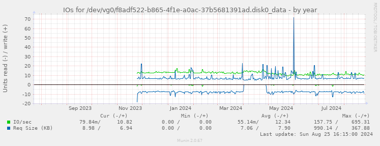 IOs for /dev/vg0/f8adf522-b865-4f1e-a0ac-37b5681391ad.disk0_data