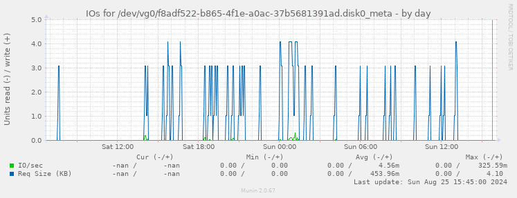 IOs for /dev/vg0/f8adf522-b865-4f1e-a0ac-37b5681391ad.disk0_meta