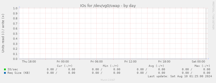 IOs for /dev/vg0/swap