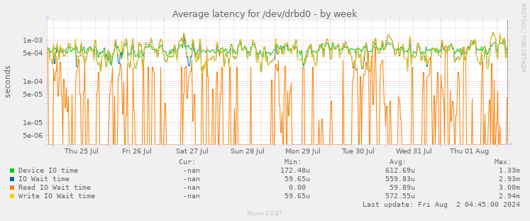 Average latency for /dev/drbd0