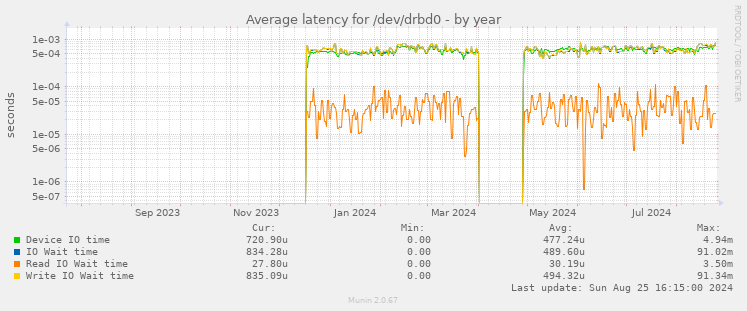 Average latency for /dev/drbd0