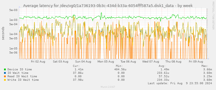 Average latency for /dev/vg0/1a736193-0b3c-434d-b33a-6054fff587a5.disk1_data