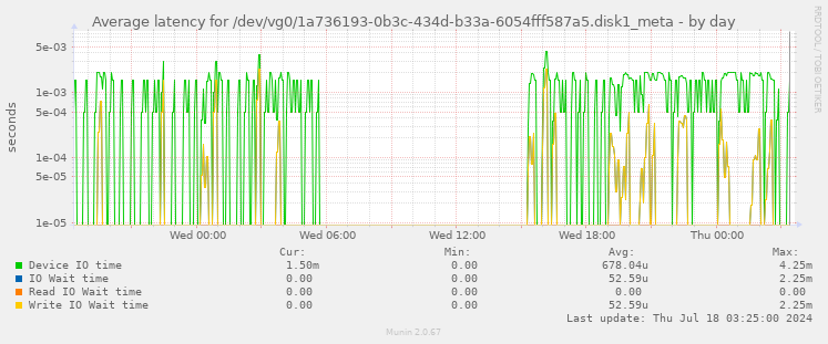 Average latency for /dev/vg0/1a736193-0b3c-434d-b33a-6054fff587a5.disk1_meta
