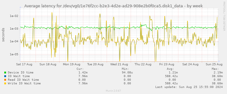 Average latency for /dev/vg0/1e76f2cc-b2e3-4d2e-ad29-908e2b0f0ca5.disk1_data