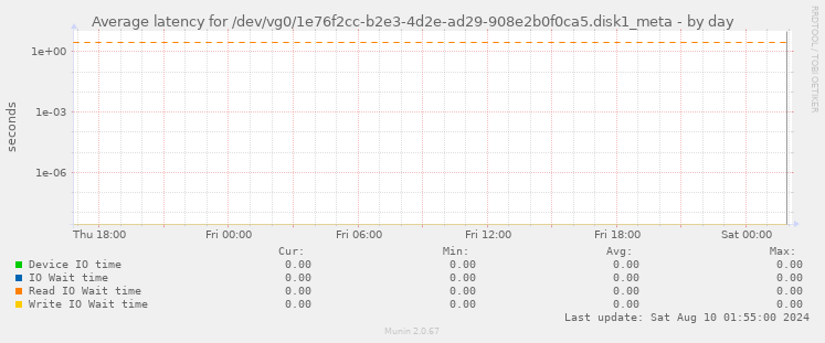 Average latency for /dev/vg0/1e76f2cc-b2e3-4d2e-ad29-908e2b0f0ca5.disk1_meta