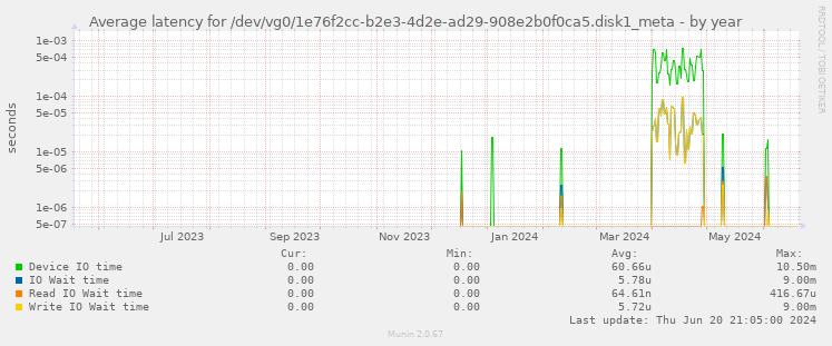Average latency for /dev/vg0/1e76f2cc-b2e3-4d2e-ad29-908e2b0f0ca5.disk1_meta