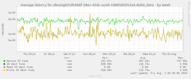 Average latency for /dev/vg0/53fc666f-28ec-45dc-ace9-1068585052a4.disk0_data