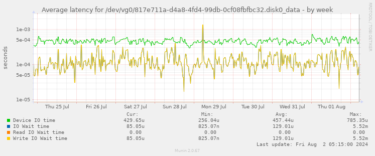 Average latency for /dev/vg0/817e711a-d4a8-4fd4-99db-0cf08fbfbc32.disk0_data