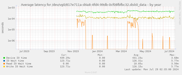 Average latency for /dev/vg0/817e711a-d4a8-4fd4-99db-0cf08fbfbc32.disk0_data