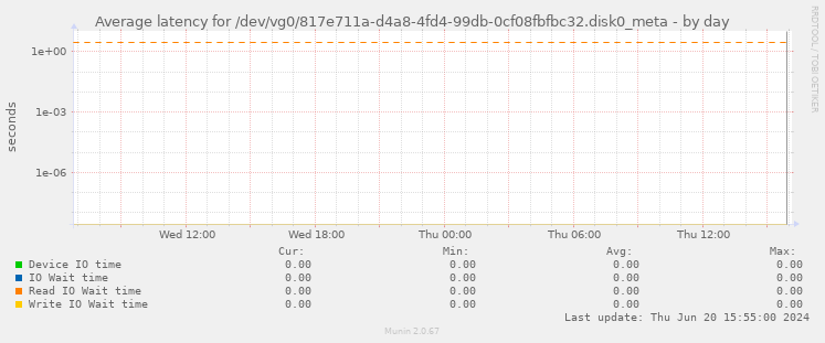 Average latency for /dev/vg0/817e711a-d4a8-4fd4-99db-0cf08fbfbc32.disk0_meta