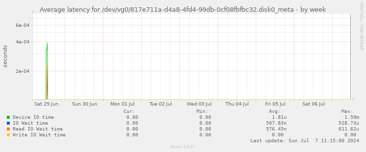 Average latency for /dev/vg0/817e711a-d4a8-4fd4-99db-0cf08fbfbc32.disk0_meta