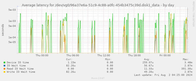 Average latency for /dev/vg0/96a37e6a-51c9-4c88-a0fc-454b3475c39d.disk1_data