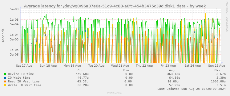 Average latency for /dev/vg0/96a37e6a-51c9-4c88-a0fc-454b3475c39d.disk1_data