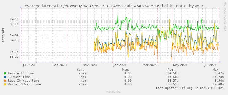 Average latency for /dev/vg0/96a37e6a-51c9-4c88-a0fc-454b3475c39d.disk1_data