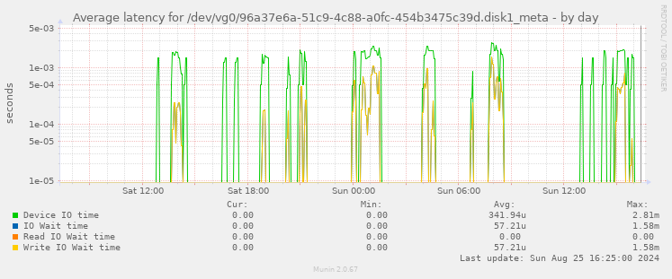 Average latency for /dev/vg0/96a37e6a-51c9-4c88-a0fc-454b3475c39d.disk1_meta