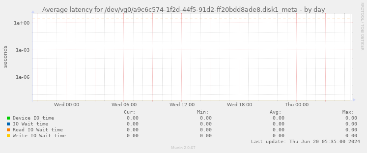 Average latency for /dev/vg0/a9c6c574-1f2d-44f5-91d2-ff20bdd8ade8.disk1_meta