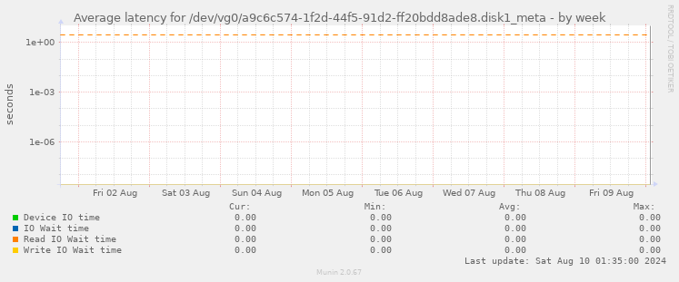 Average latency for /dev/vg0/a9c6c574-1f2d-44f5-91d2-ff20bdd8ade8.disk1_meta