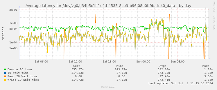 Average latency for /dev/vg0/d34b5c1f-1c4d-4535-8ce3-b96f08e0ff9b.disk0_data