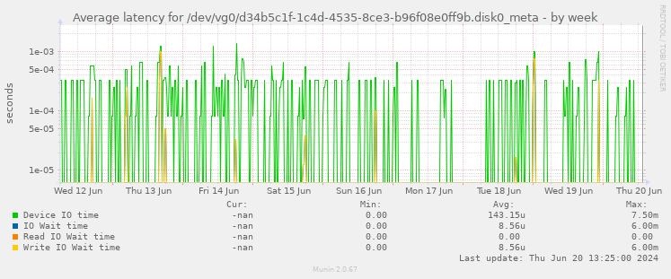 Average latency for /dev/vg0/d34b5c1f-1c4d-4535-8ce3-b96f08e0ff9b.disk0_meta