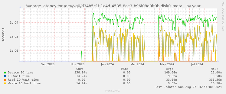 Average latency for /dev/vg0/d34b5c1f-1c4d-4535-8ce3-b96f08e0ff9b.disk0_meta