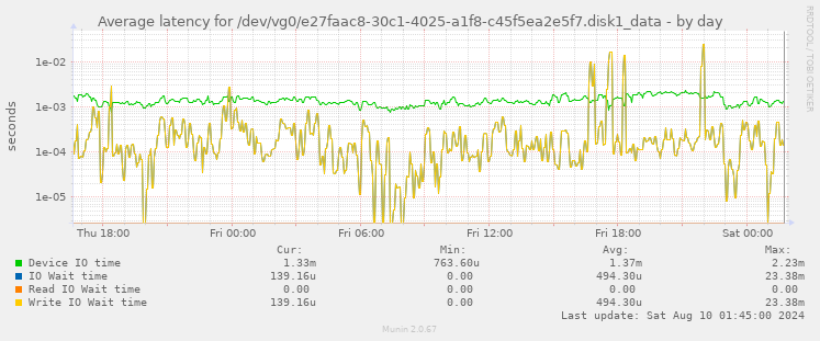 Average latency for /dev/vg0/e27faac8-30c1-4025-a1f8-c45f5ea2e5f7.disk1_data