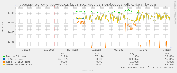 Average latency for /dev/vg0/e27faac8-30c1-4025-a1f8-c45f5ea2e5f7.disk1_data