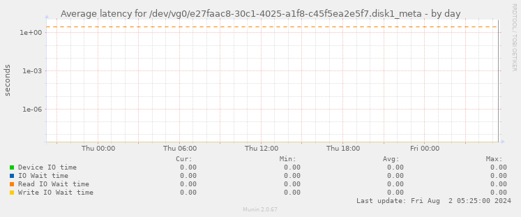 Average latency for /dev/vg0/e27faac8-30c1-4025-a1f8-c45f5ea2e5f7.disk1_meta