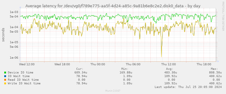 Average latency for /dev/vg0/f789e775-aa5f-4d24-a85c-9a81b6e8c2e2.disk0_data