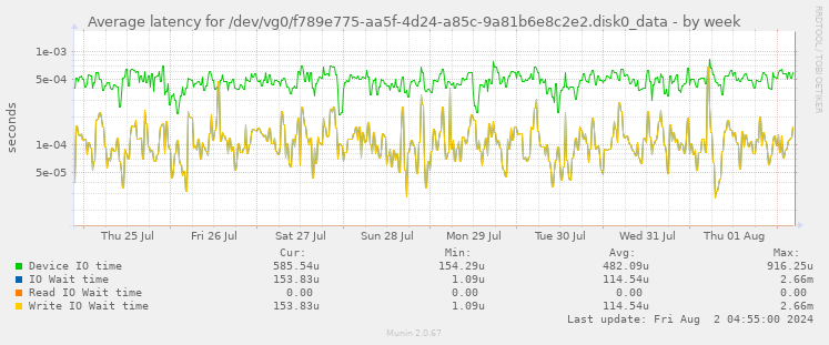Average latency for /dev/vg0/f789e775-aa5f-4d24-a85c-9a81b6e8c2e2.disk0_data