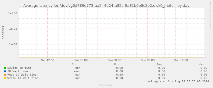 Average latency for /dev/vg0/f789e775-aa5f-4d24-a85c-9a81b6e8c2e2.disk0_meta