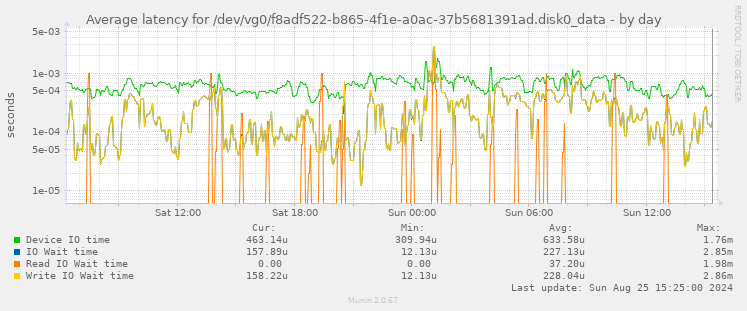 Average latency for /dev/vg0/f8adf522-b865-4f1e-a0ac-37b5681391ad.disk0_data