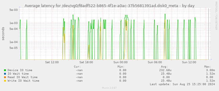 Average latency for /dev/vg0/f8adf522-b865-4f1e-a0ac-37b5681391ad.disk0_meta