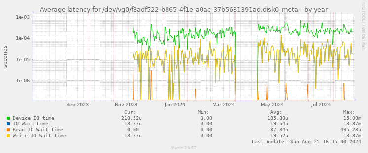 Average latency for /dev/vg0/f8adf522-b865-4f1e-a0ac-37b5681391ad.disk0_meta