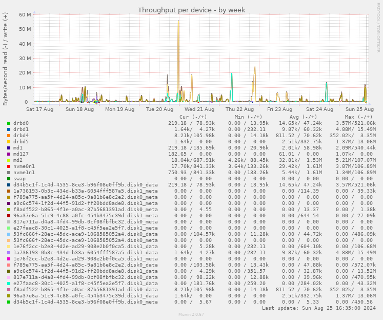 Throughput per device