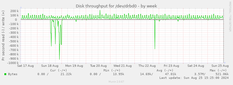 Disk throughput for /dev/drbd0