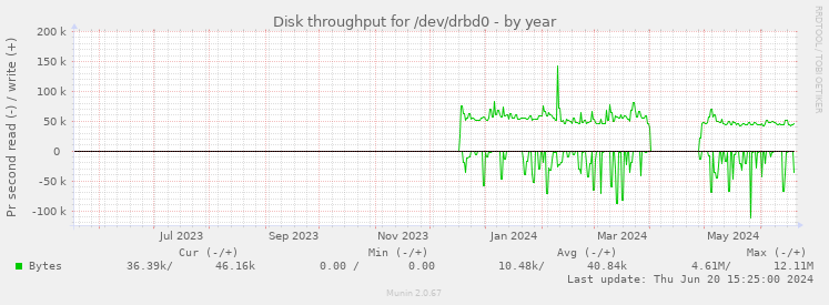 Disk throughput for /dev/drbd0