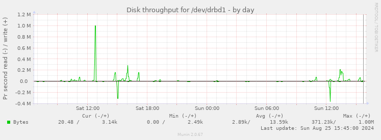 Disk throughput for /dev/drbd1