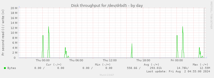 Disk throughput for /dev/drbd5